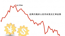 在岸人民幣對美元匯率小幅拉升 離岸升破6.65關(guān)口