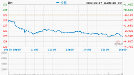 IBM第四季度營收167億美元 凈利潤同比增長107%