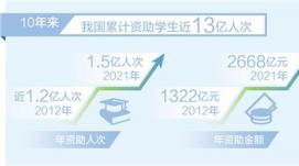 我國10年來累計(jì)資助學(xué)生近13億人次