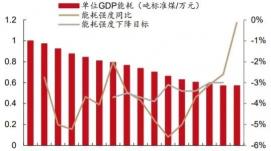 10年來單位國內(nèi)生產(chǎn)總值能耗年均下降3.3%