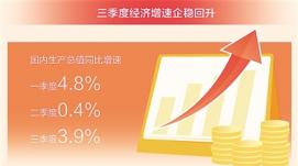 三季度GDP同比增長3.9% 我國經(jīng)濟(jì)總體恢復(fù)向好