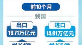 前10月我國進出口同比增長9.5%（新數(shù)據(jù) 新看點）