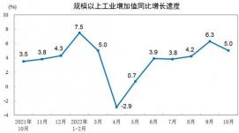 前10月裝備制造業(yè)利潤明顯回升