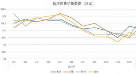 2022年12月各線城市商品住宅銷售價(jià)格環(huán)比持平或下降