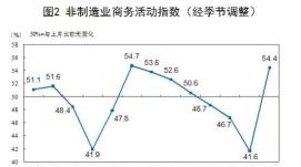 1月份我國三大采購經(jīng)理指數(shù)均升至擴張區(qū)間 經(jīng)濟景氣...